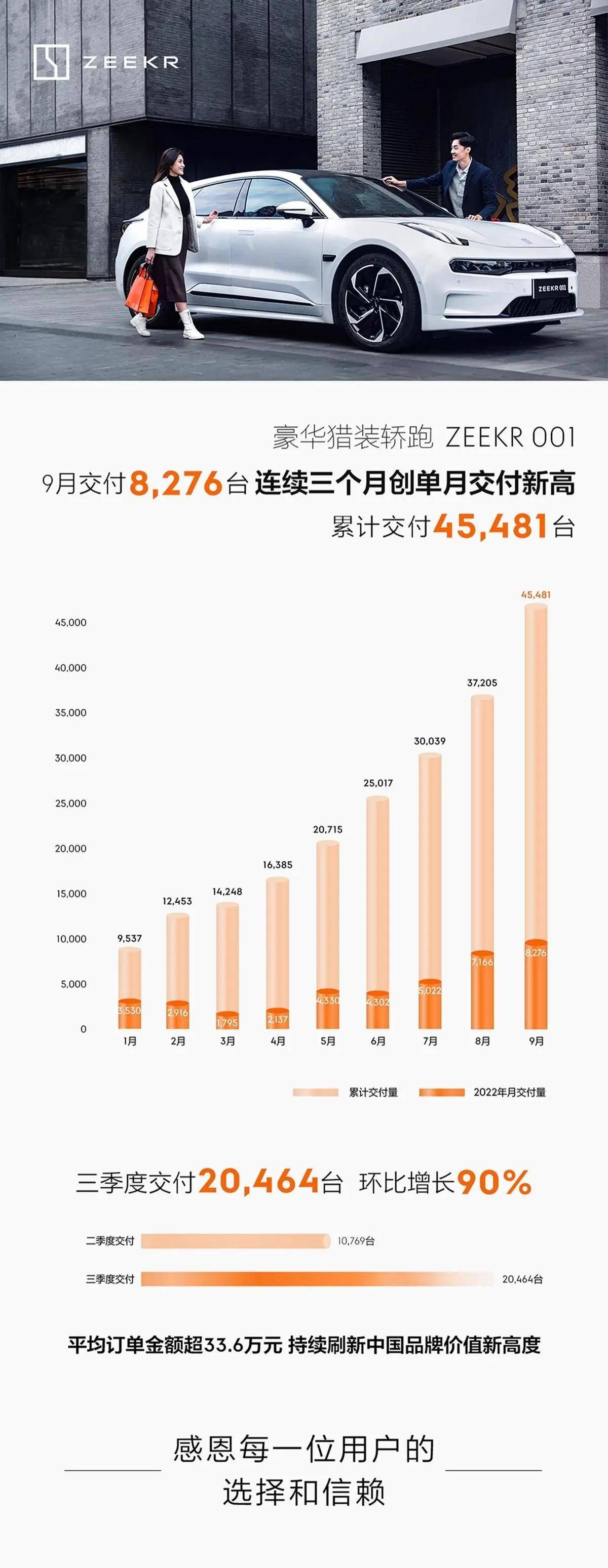 9月极氪001再创月交付量新高,累计交付量突破4.5万台_搜狐汽车_搜狐网