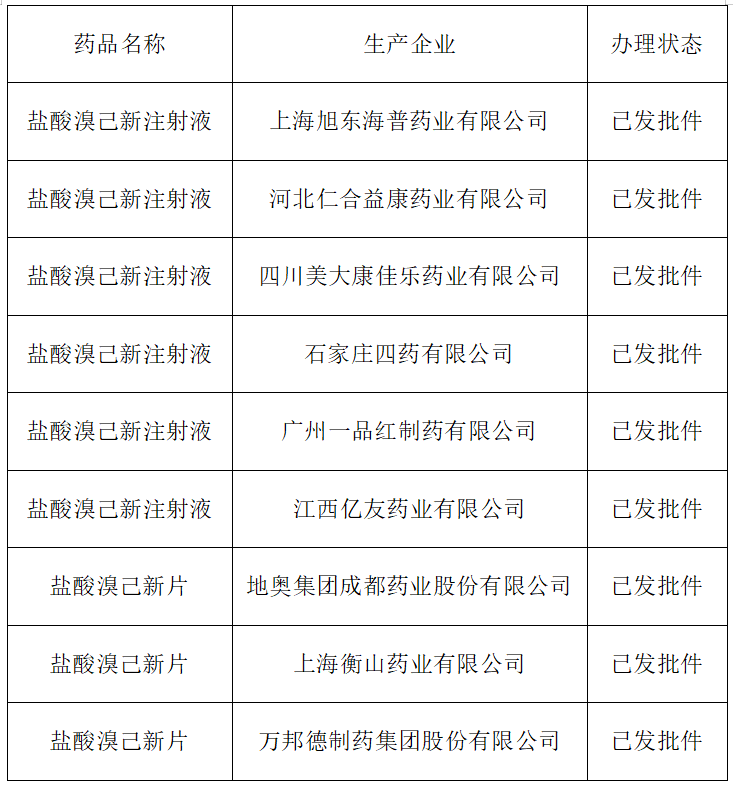 表2 盐酸溴己新制剂过评企业至今,盐酸溴己新注射液过评企业已达6家