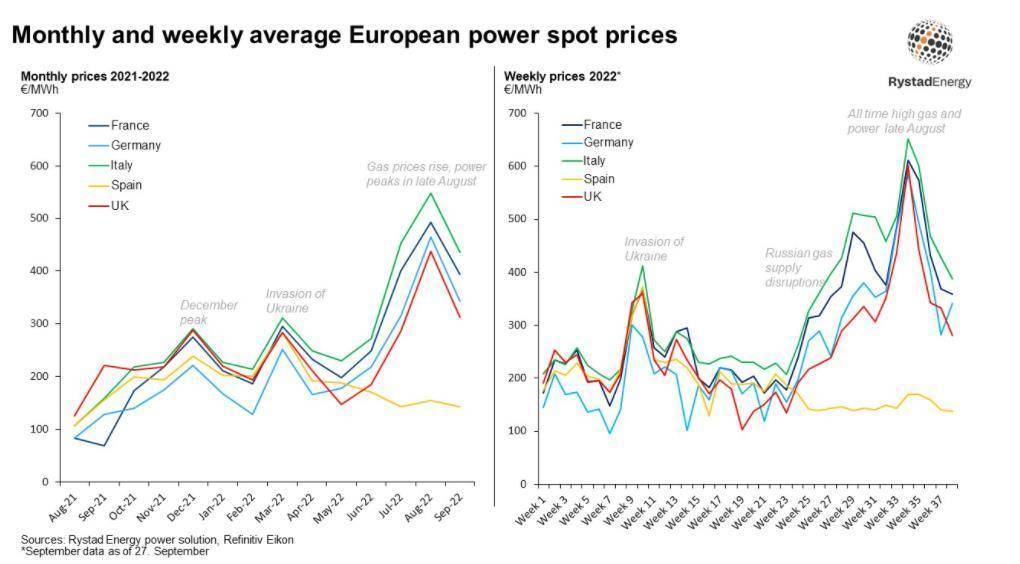 直击欧洲能源危机：电费涨3倍，油费翻2番，居民：捂紧钱包过日子
