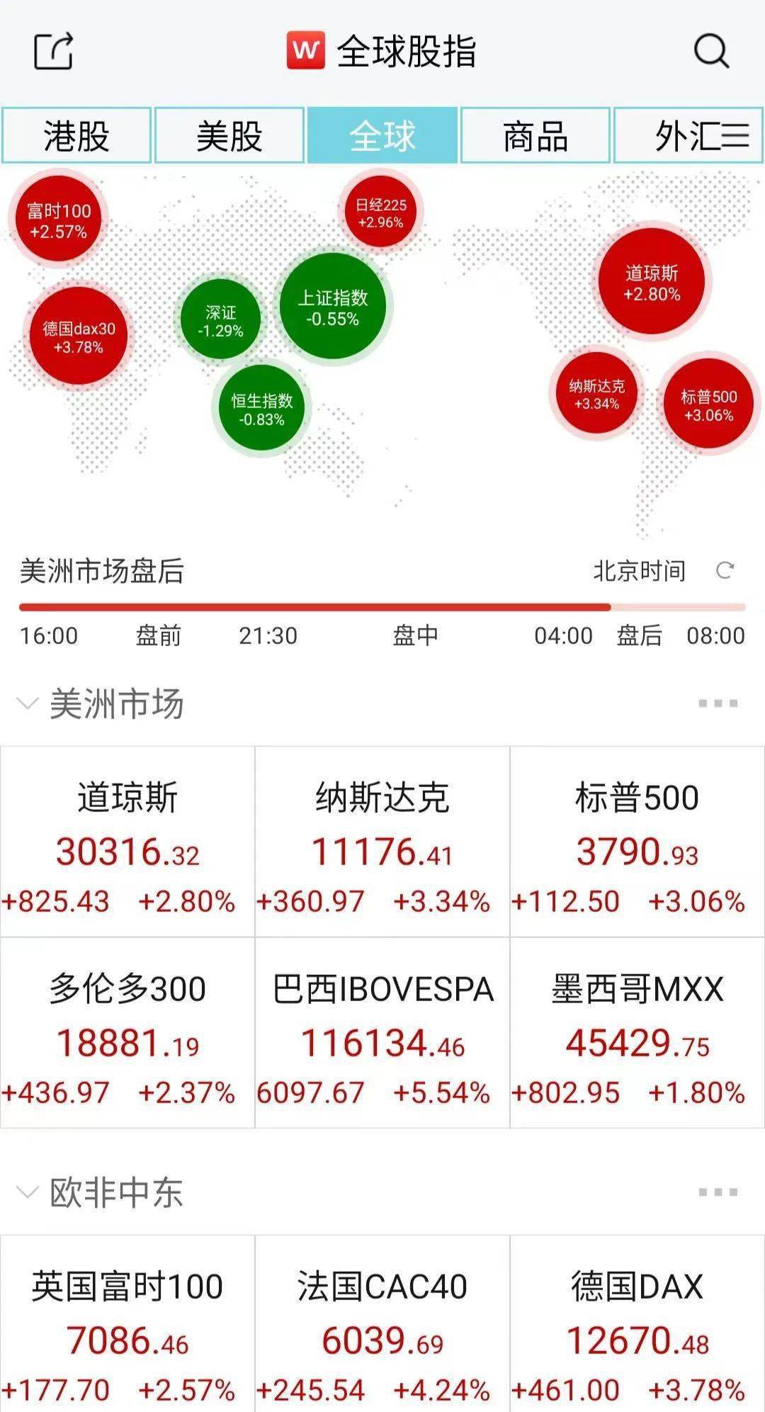 全球市场乘胜追击，联合国发声，欧美股市强劲拉升，纳指标普涨超3%，大宗普涨