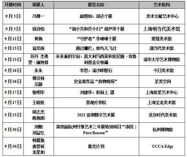 雅昌指数| 月度(2022年9月)策展人影响力榜单_展览_数据_作品