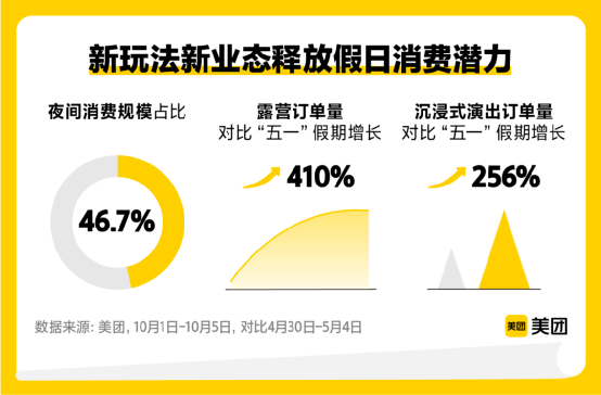 多平台发布国庆游报告：65%订单为周边游，人均消费增长30%