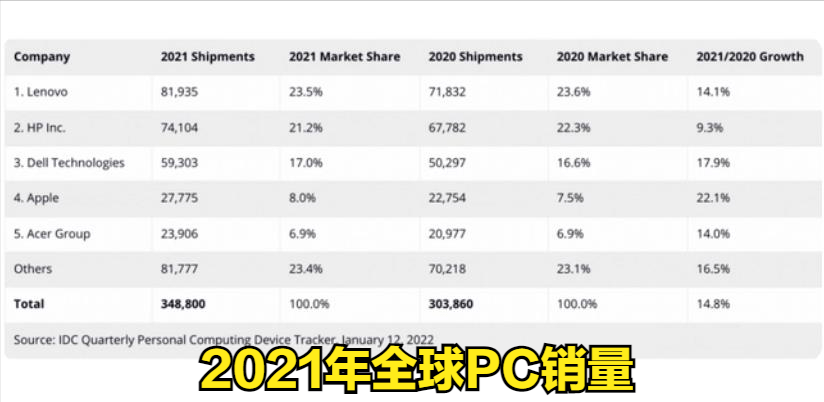 高度依赖中国市场，华为电脑，打不过联想、HP、DELL、苹果