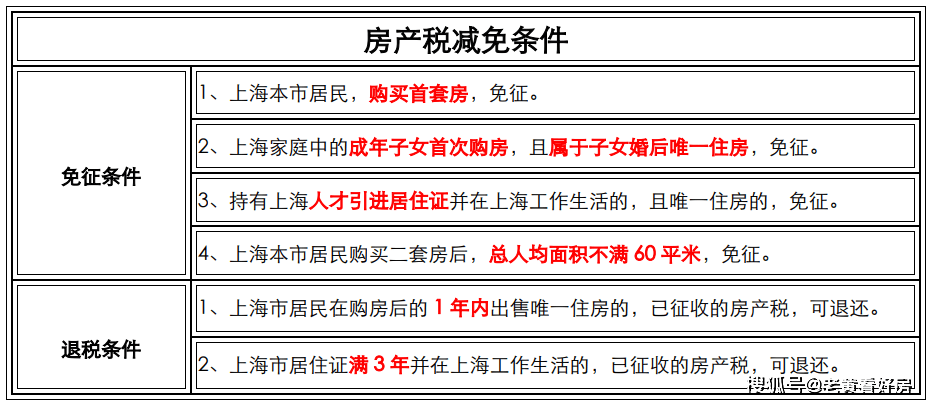 越早知道越好（2020上海房产税最新政策）上海房产税率2020，(图6)