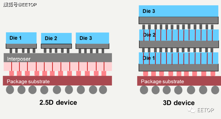 2.5D和3D IC DFT 新进展_测试_Tessent_芯片