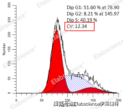Elabscience流式课堂|细胞周期检测中的常见问题及解决方案
