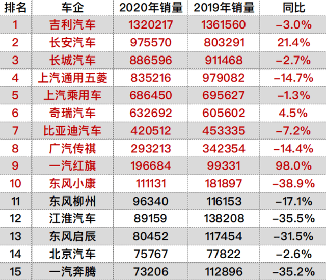 中国本土汽车“销量王”：红旗第9，五菱第4，第一名年销132万辆