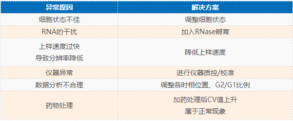 Elabscience流式课堂|细胞周期检测中的常见问题及解决方案