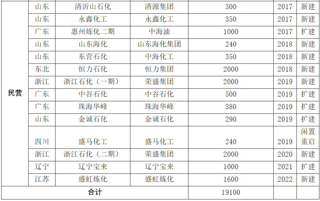 關鍵詞 |煉油產能變化統計表