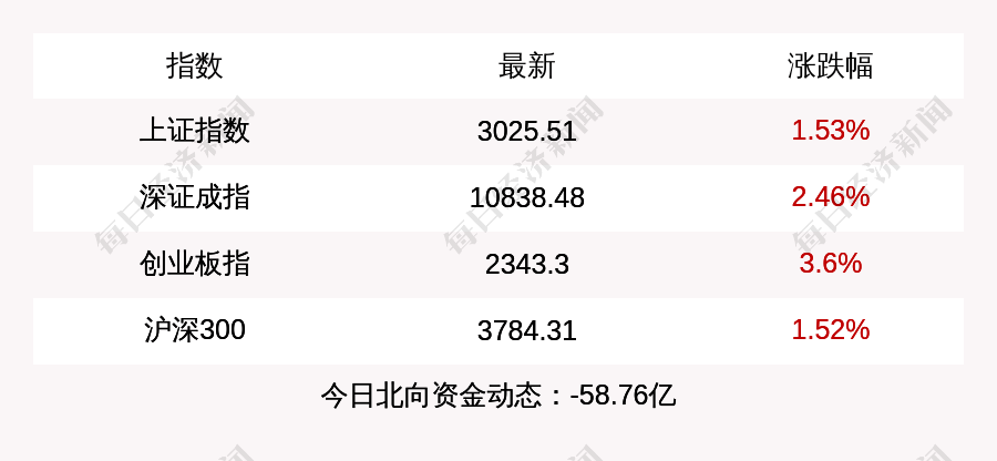 每经操盘必知（下午版）丨A股午后“V型”逆袭，超4500只个股上涨；沪指收复3000点，创业板指涨3.6%；北上资金净流出超58亿（个股当天v型走势）