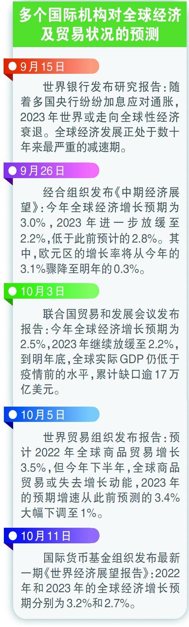 “世界性经济衰退”预警频发！美媒：世界经济正走向惊涛骇浪