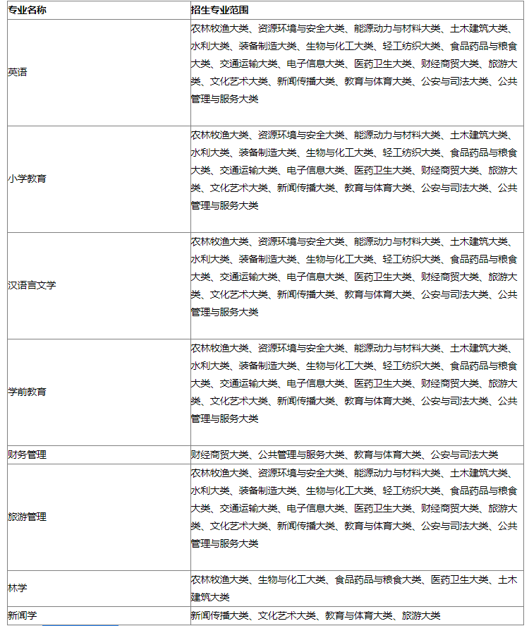 黄山学院2023年专升本拟招生方案公示：含招生专业、考试科目等重要信息!