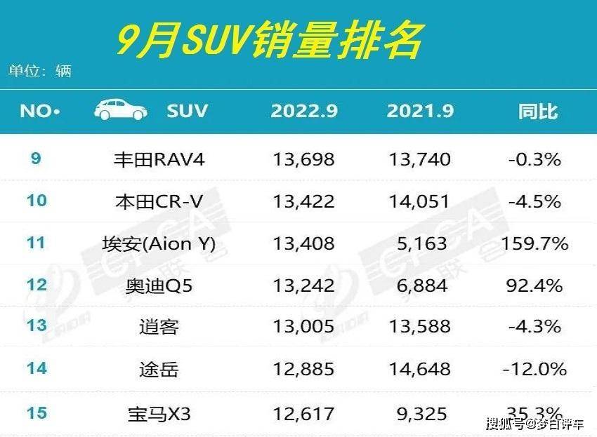 9月SUV销量榜：1-15名，Model Y惊险夺冠，哈弗H6季军