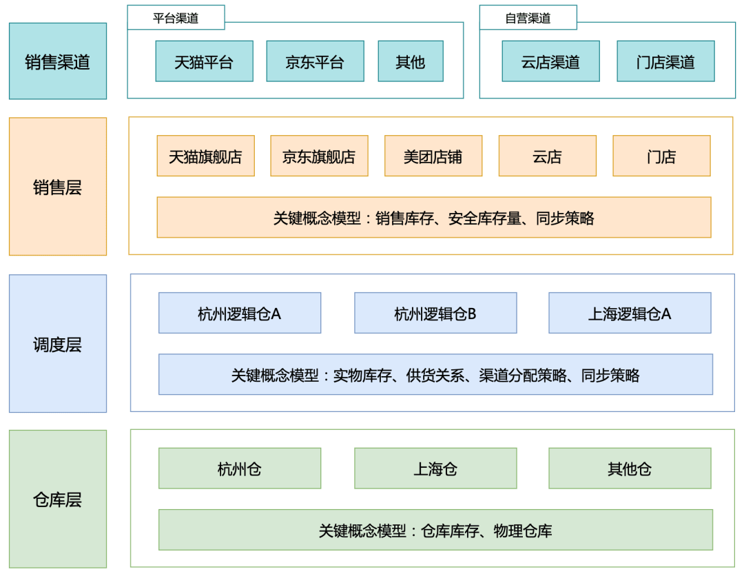 新零售SaaS架构:中央库存系统架构设计_渠道_销售额_仓库