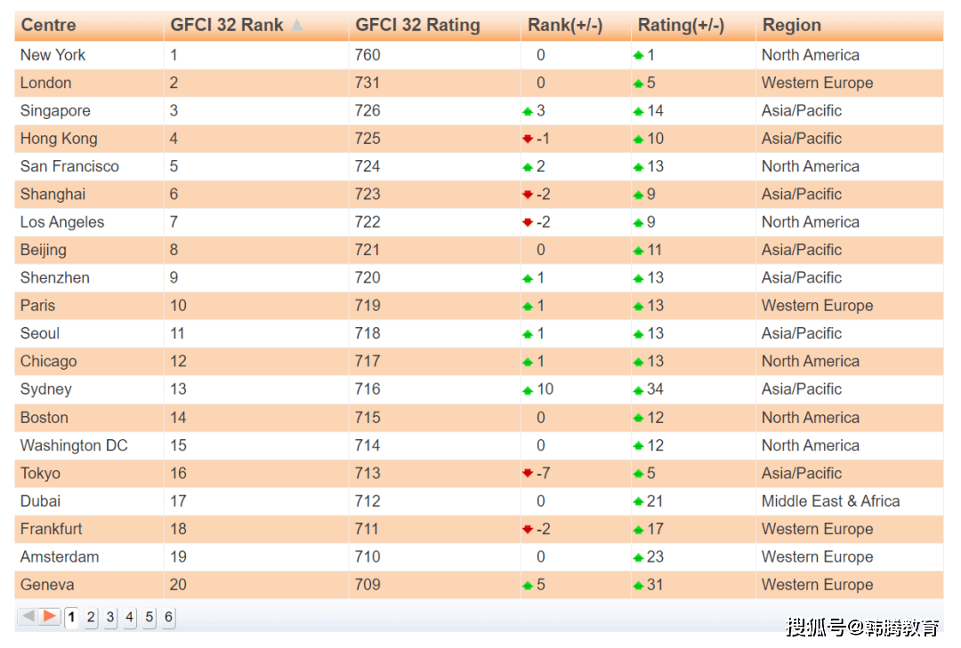 最新！全球金融中心指数出炉，纽伦京易主，这座亚洲城市杀疯了！_搜狐网