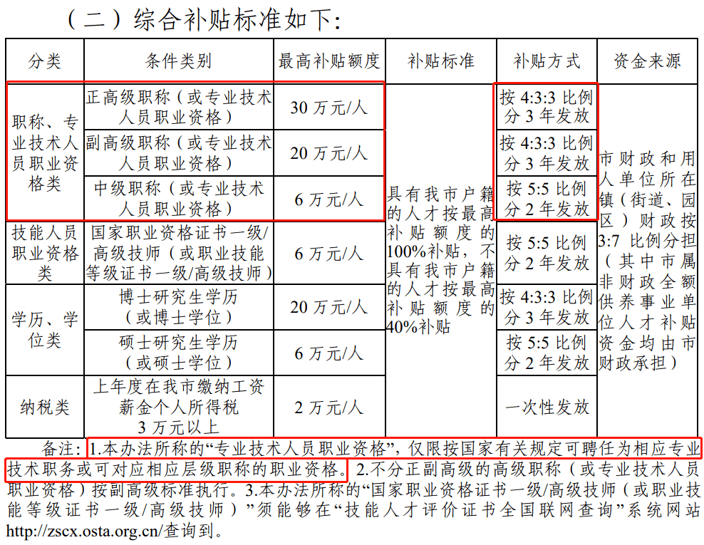 資格)最高補貼20萬/人中級職稱(或專業技術人員職業資格)最高補貼6萬