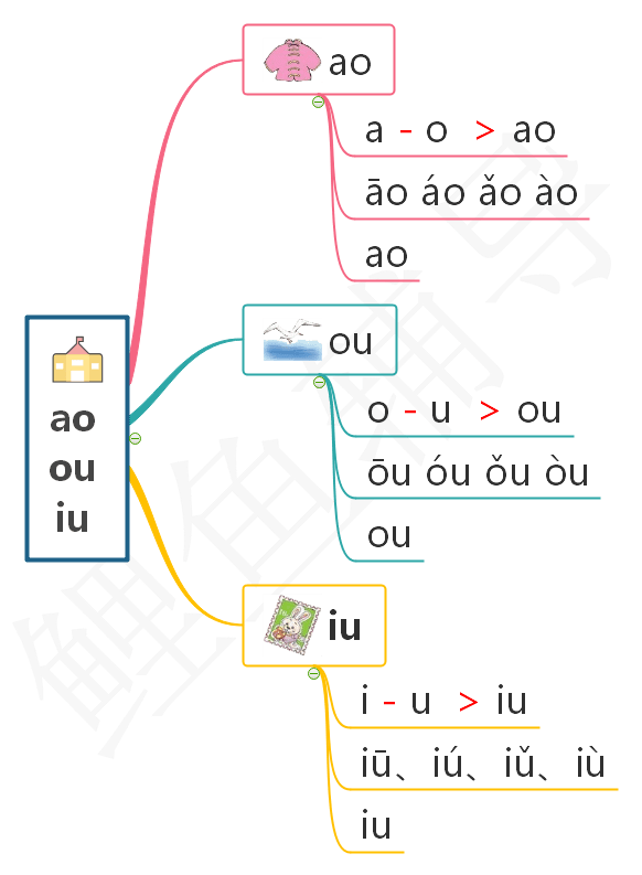 部编版一年级语文上册《ao ou iu》课文解析,给孩子预习_中格_生字
