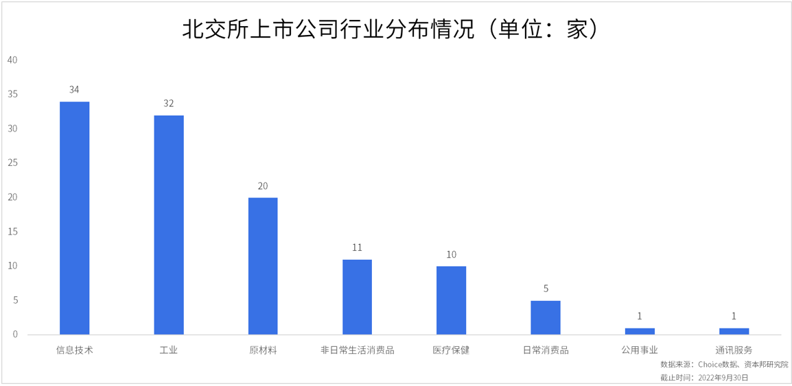 北交所2022年9月统计月报：审核再度提速，月内11次发审会17家上会创纪录 企业 上市 科技