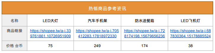 Shopee市场周报，台湾2022年10月第2周市场周报