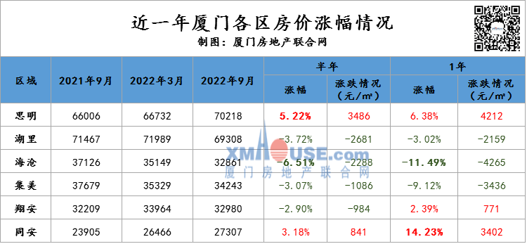 直逼5万/㎡！厦门最新房价曝光！这个地方一路高歌_涨幅_项目_楼市