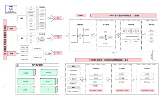 万家推云平台——B2B企业营销数字化摸索！