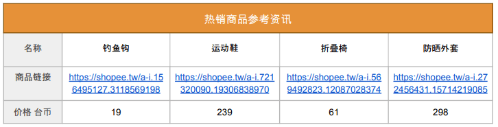 Shopee市场周报，台湾2022年10月第2周市场周报