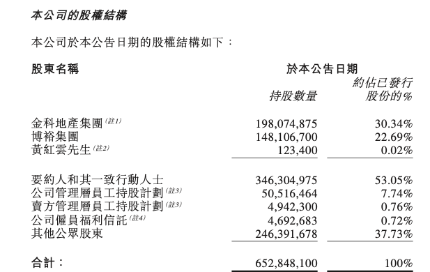 金科股份多元纾困:股东转让2.12%股份偿还质押债务,旗下金科服务获要约收购_公司_公告_黄红云