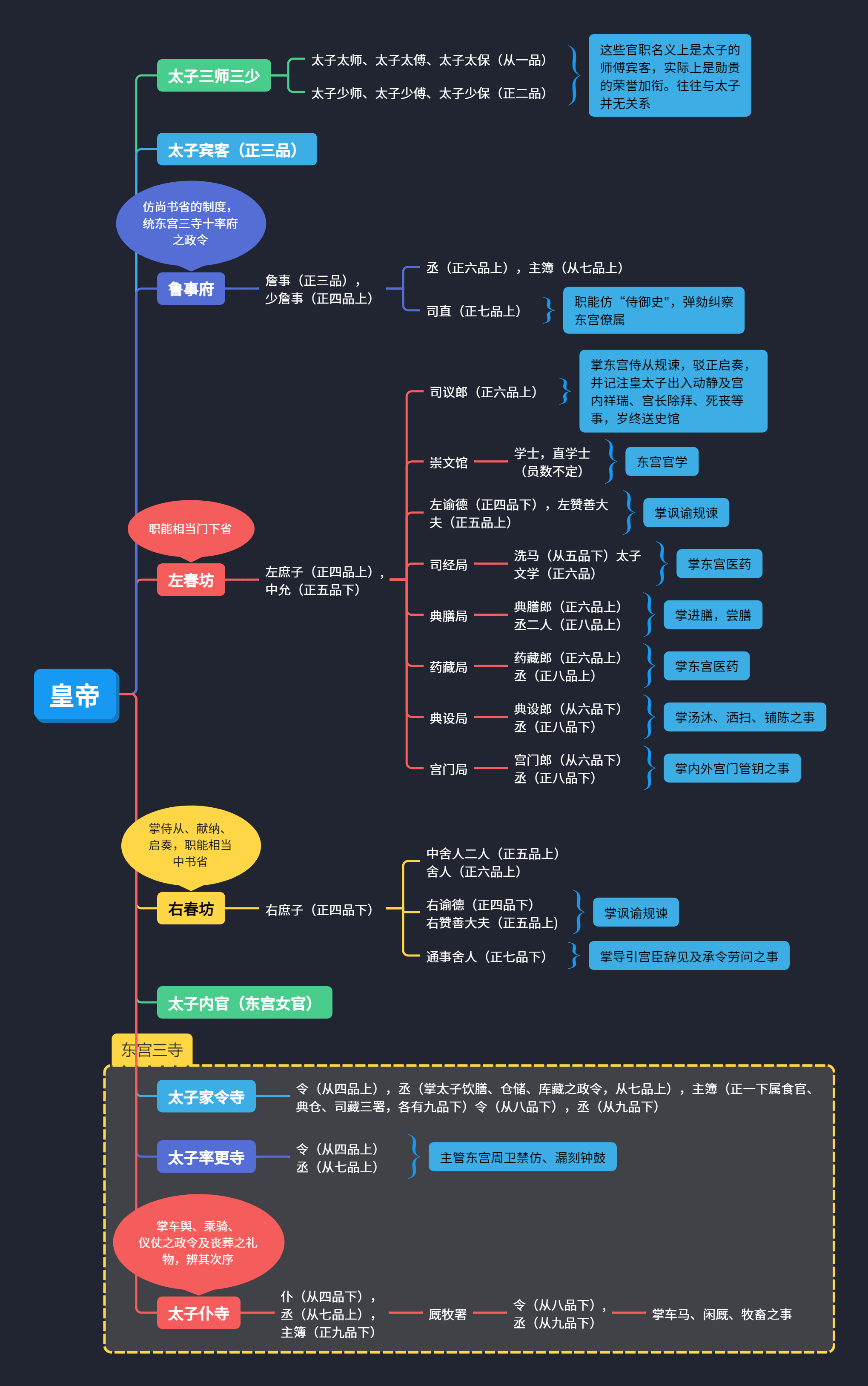 唐代三省六部九寺五监完整思维导图