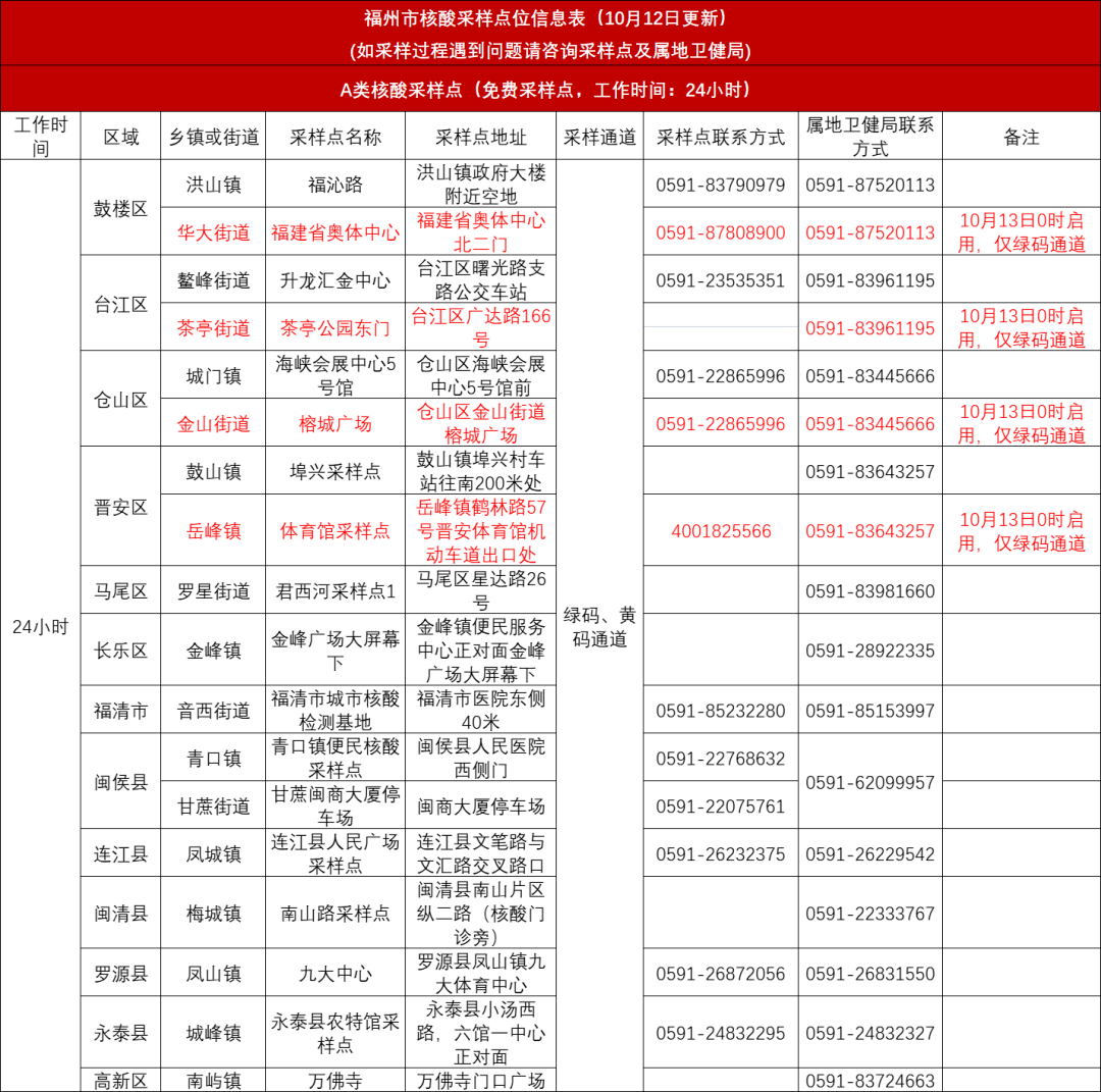 10月18日，福州新增本土无症状感染者2例！福清、闽清两地通告！_核酸_隔离_检测