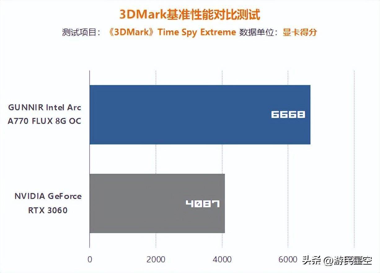 Intel A770显卡游民首测：游戏性能超过RTX3060 7%