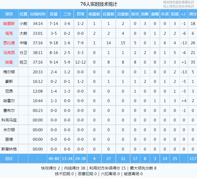 35分8板8助！火箭哈登回来了！恩比德和杰伦发作抵触