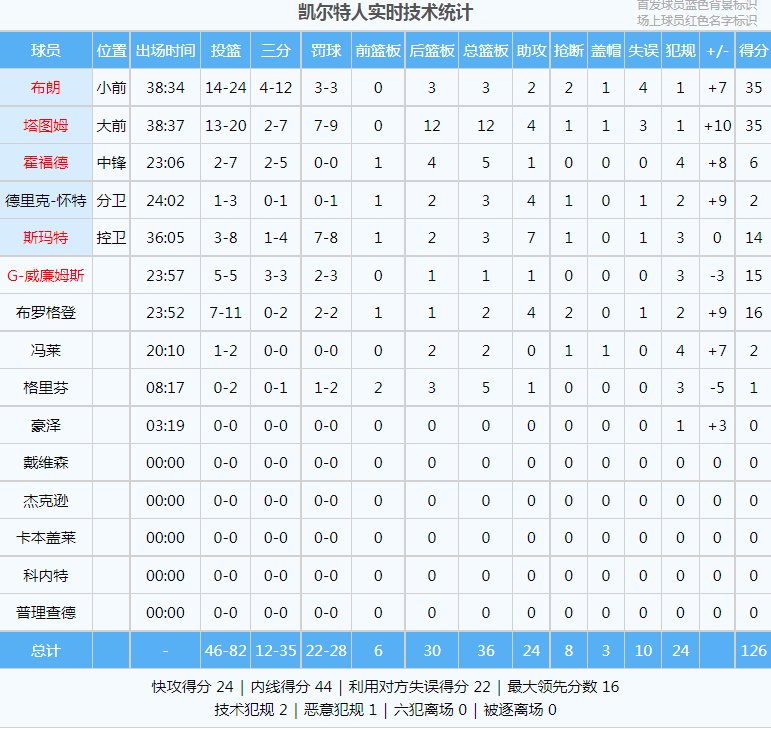 35分8板8助！火箭哈登回来了！恩比德和杰伦爆发冲突