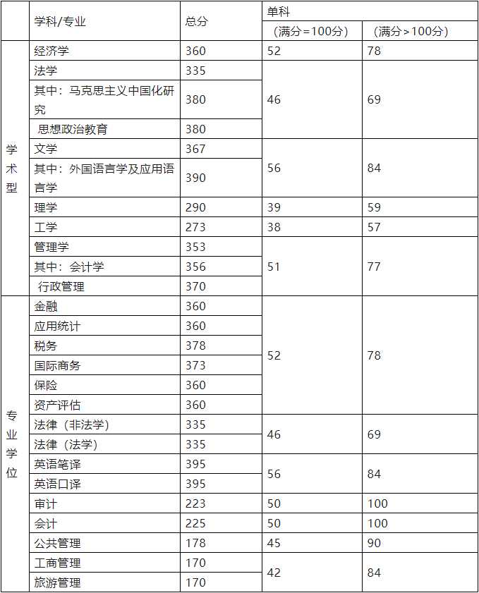 天津财经大学2022考研复试分数线