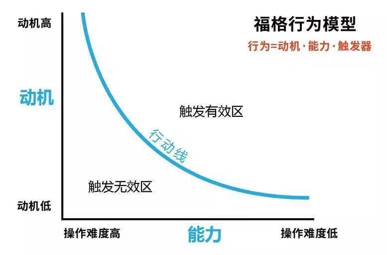 即通过邀请有奖让用户有足够的内驱力,自主性的分享活动给好友,且活动