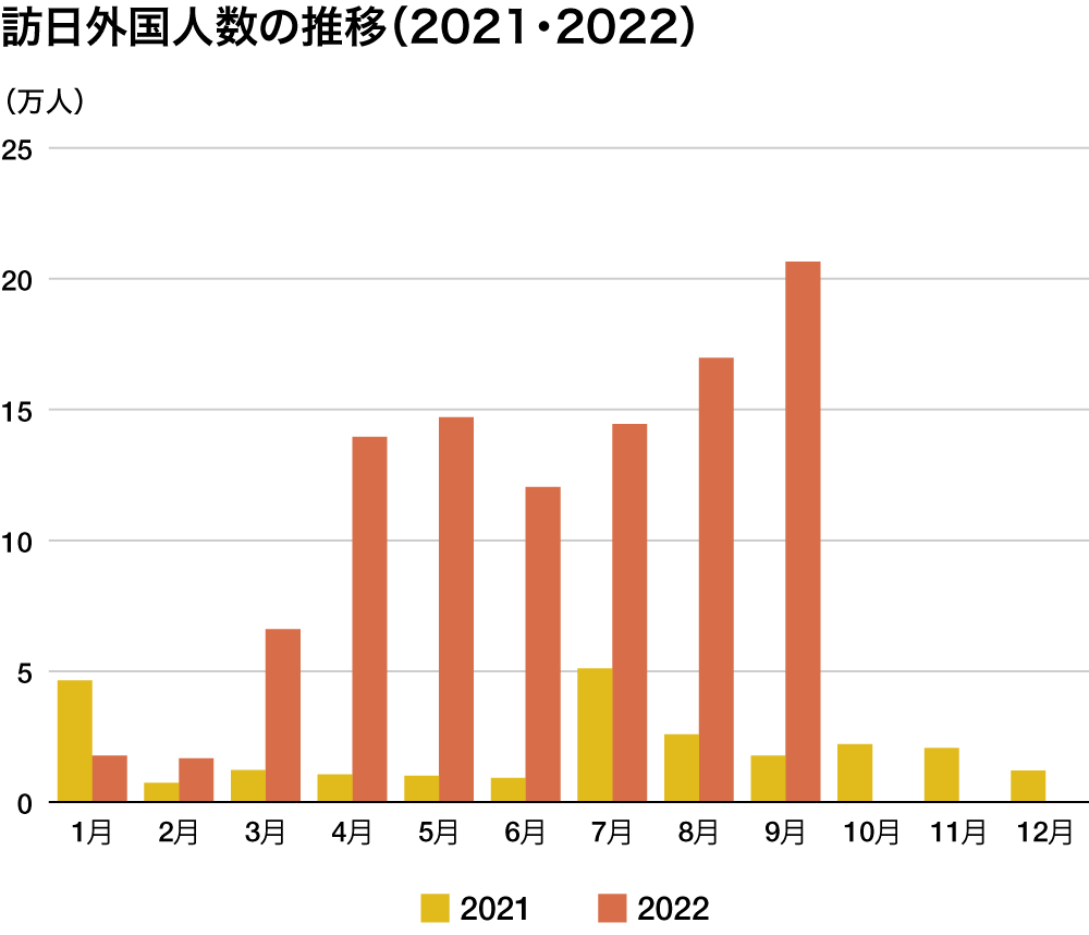 访日旅客暴增11.7倍，却不见国人身影？国内2地开放日本5年往返签证申请！