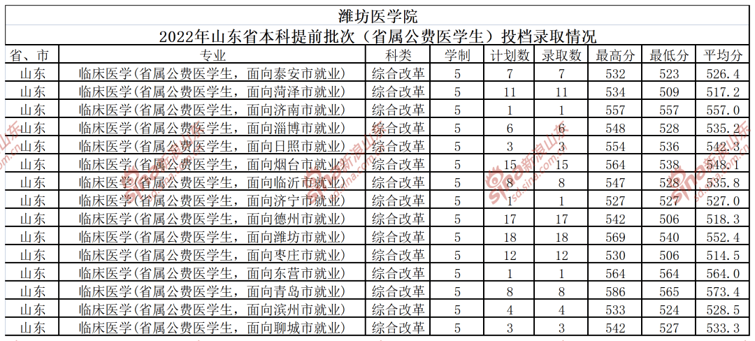 公费医学生报考条件有哪些？山东省属公费医学生录取数据奉上_志愿_专业_院校