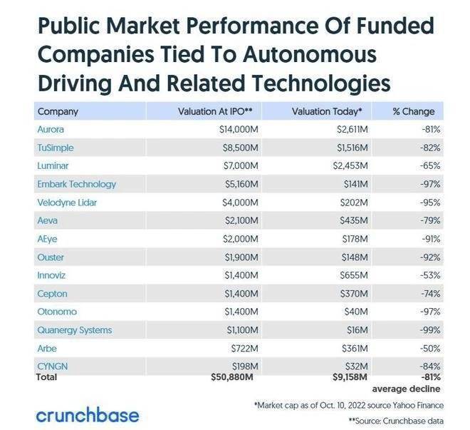 英特尔旗下自动驾驶公司Mobileye的IPO估值从超500亿美元，跌剩至三分之一上市生不逢时