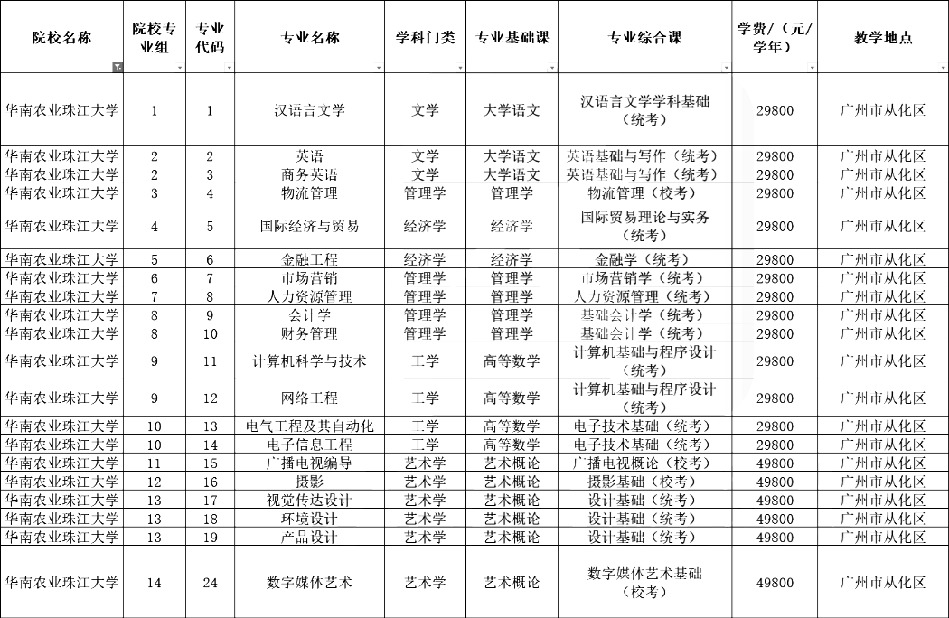 超全汇总！广东42所插本院校测验科目/专业限造/膏火！