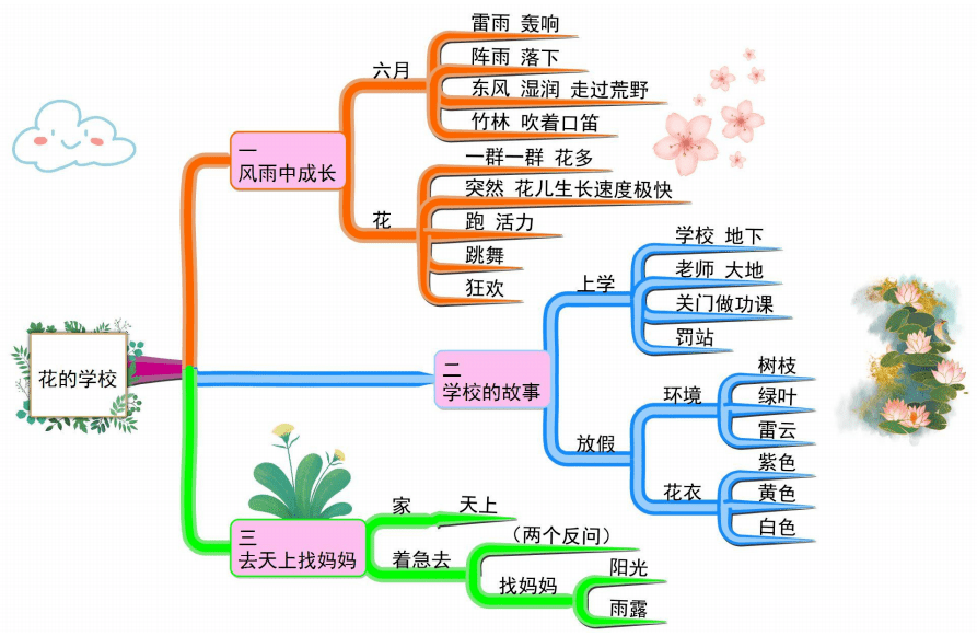 三上全冊課文思維導圖(清晰版)_單元_圖片_來源