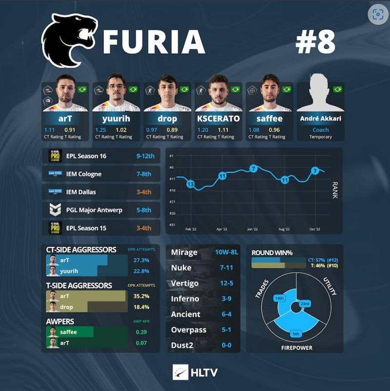 iem里约major战队巡礼:furia_强队_黑豹_成功
