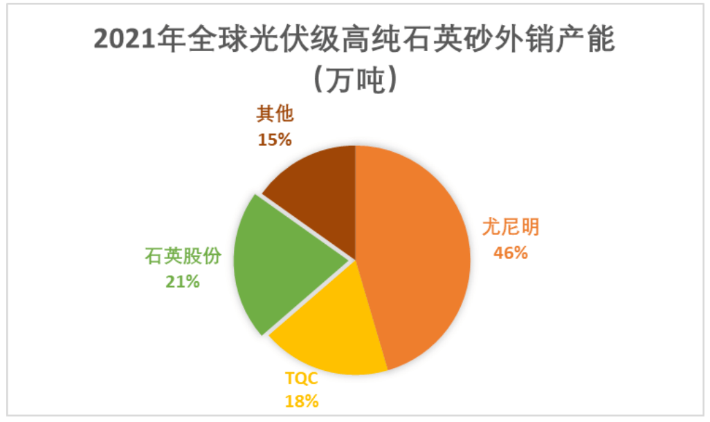 光伏级石英砂产能来看,2021年尤尼明出货约3万吨,占据约45%的市场份额