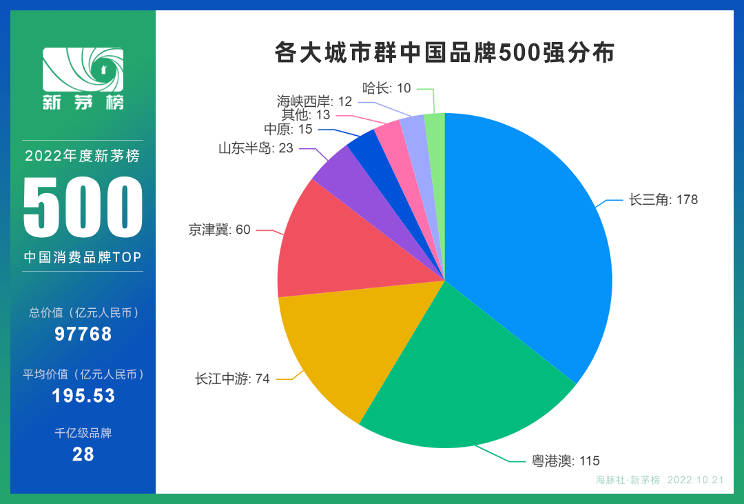 消费电子行业吸睛！中国消费品牌500强出炉，华为OPPO等大厂入选_搜狐网