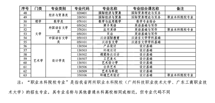 记住了！广东通俗专升本（专插本）各测验科目题型汇总！