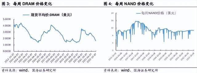 国际巨头主动减产！存储芯片，凛冬将至？