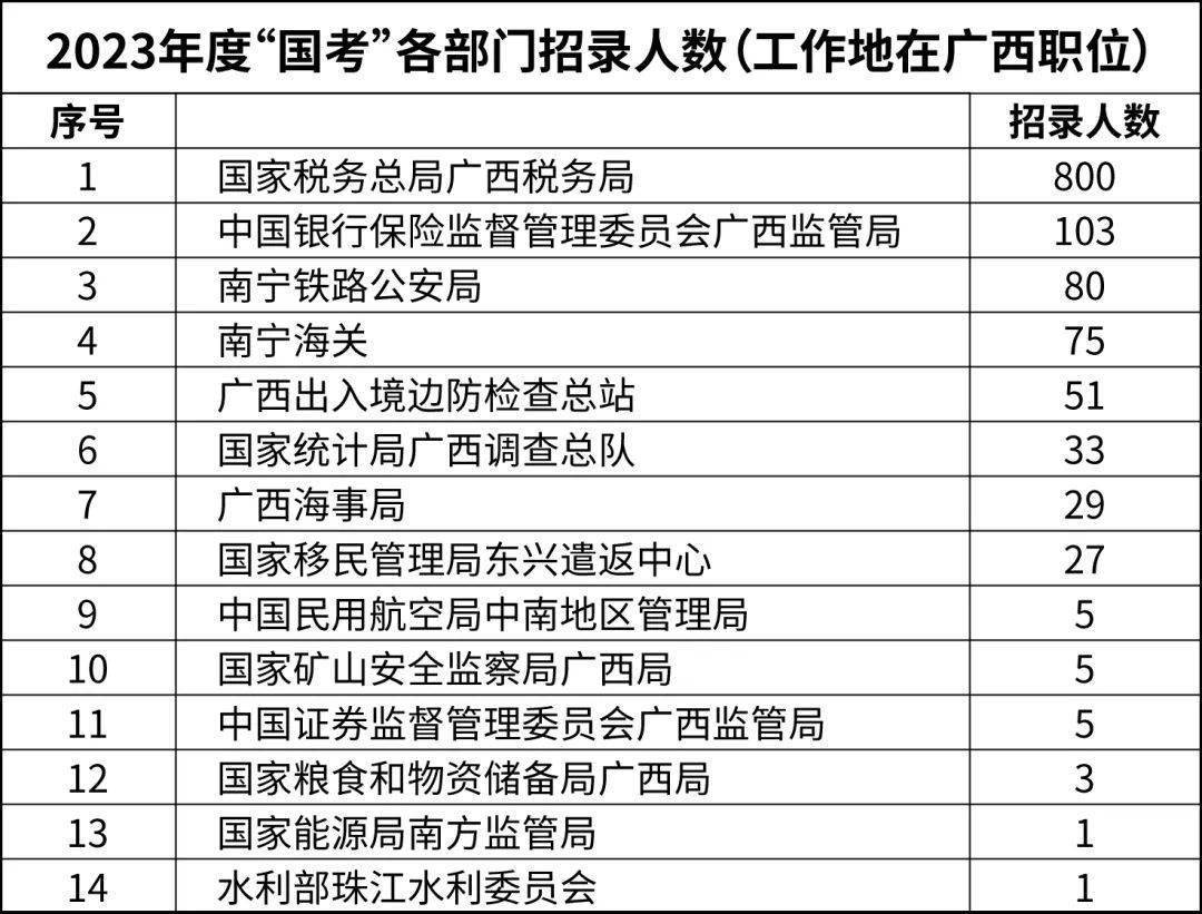 广西2023国考招录多少人 广西2023国考职位表一览