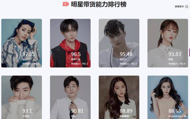 明星"带货能力"排行榜:王俊凯第5,易烊千玺第2,榜首堪称带货女王!