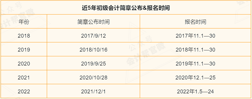 23年初级会计报名简章发布时间_初级会计报名所需材料清单_初级会计报考官网