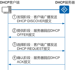 一文了解如何使用DHCP自动分配IP地址？