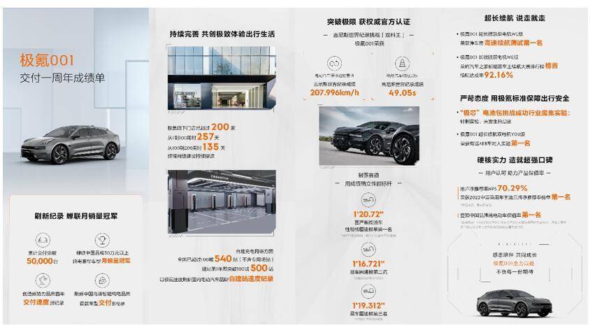 累计交付破5万台,极氪001刷新高端智能纯电品牌交付纪录_搜狐汽车_搜狐网