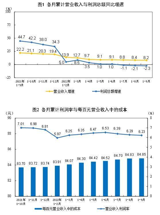 国家统计局：2022年1—9月份全国规模以上工业企业利润下降2 3 制造业 同比 百分点